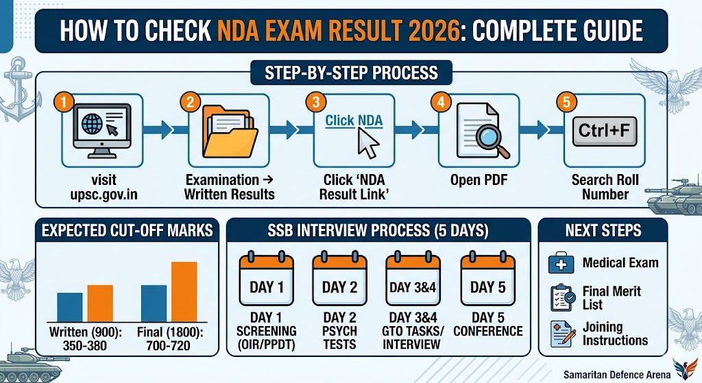 How to Check NDA Exam Result 2026: Complete Step-by-Step Guide, Cut-Off, SSB Process & Next Steps