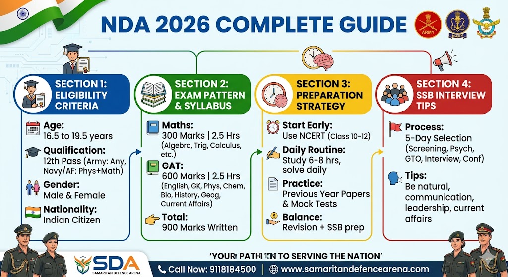 NDA 2026 Complete Guide: Eligibility, Syllabus, Preparation Strategy & SSB Interview Tips
